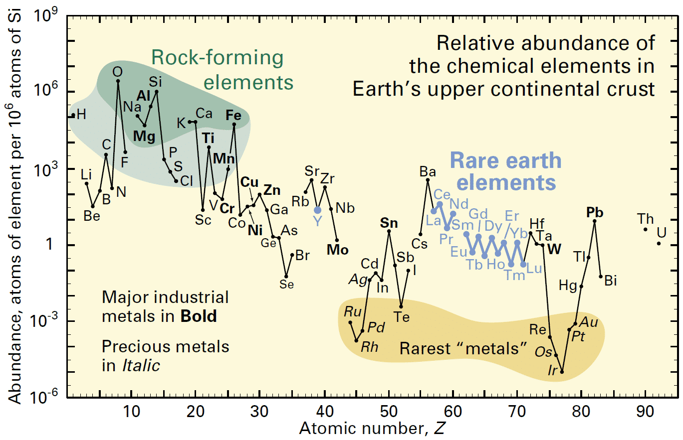 graphic depicting relative abundance of rare earth metals E-Tech Resources Figure 2. Relative abundance. How rare is rare?