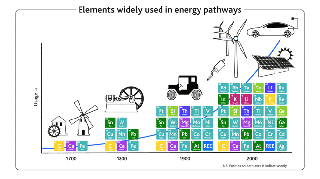Schematic graph showing rare earth elements used in technology over time