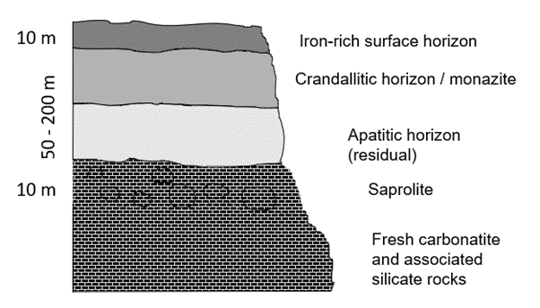 An example of a monazite-bearing laterite profile of a weathered carbonatite.