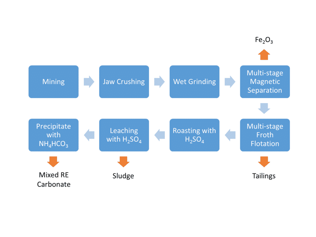 A simplified flowsheet for bastnäsite REE ore from a carbonatite deposit in China.