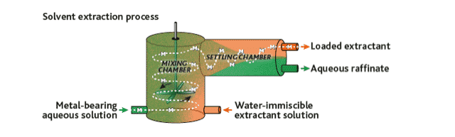 Simplified schematic of a solvent extraction (SX) cell.
