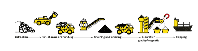 A simple mine to concentrate process for the Eureka project