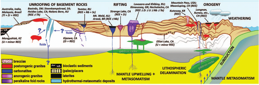 Schematic graph showing rare earth elements used in technology over time