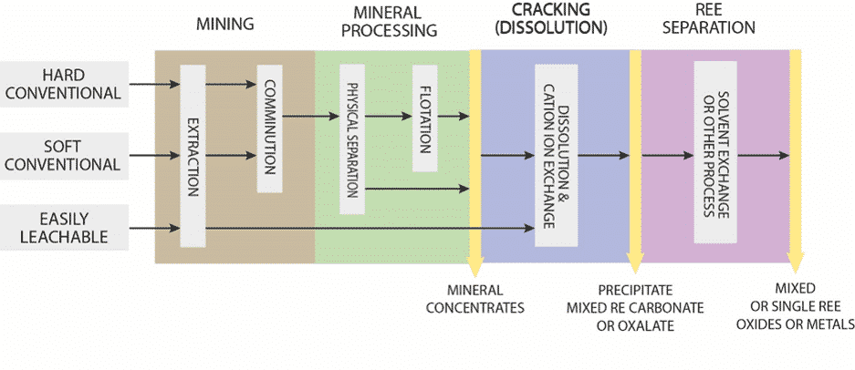 Generalized flow-sheets between REE deposit types