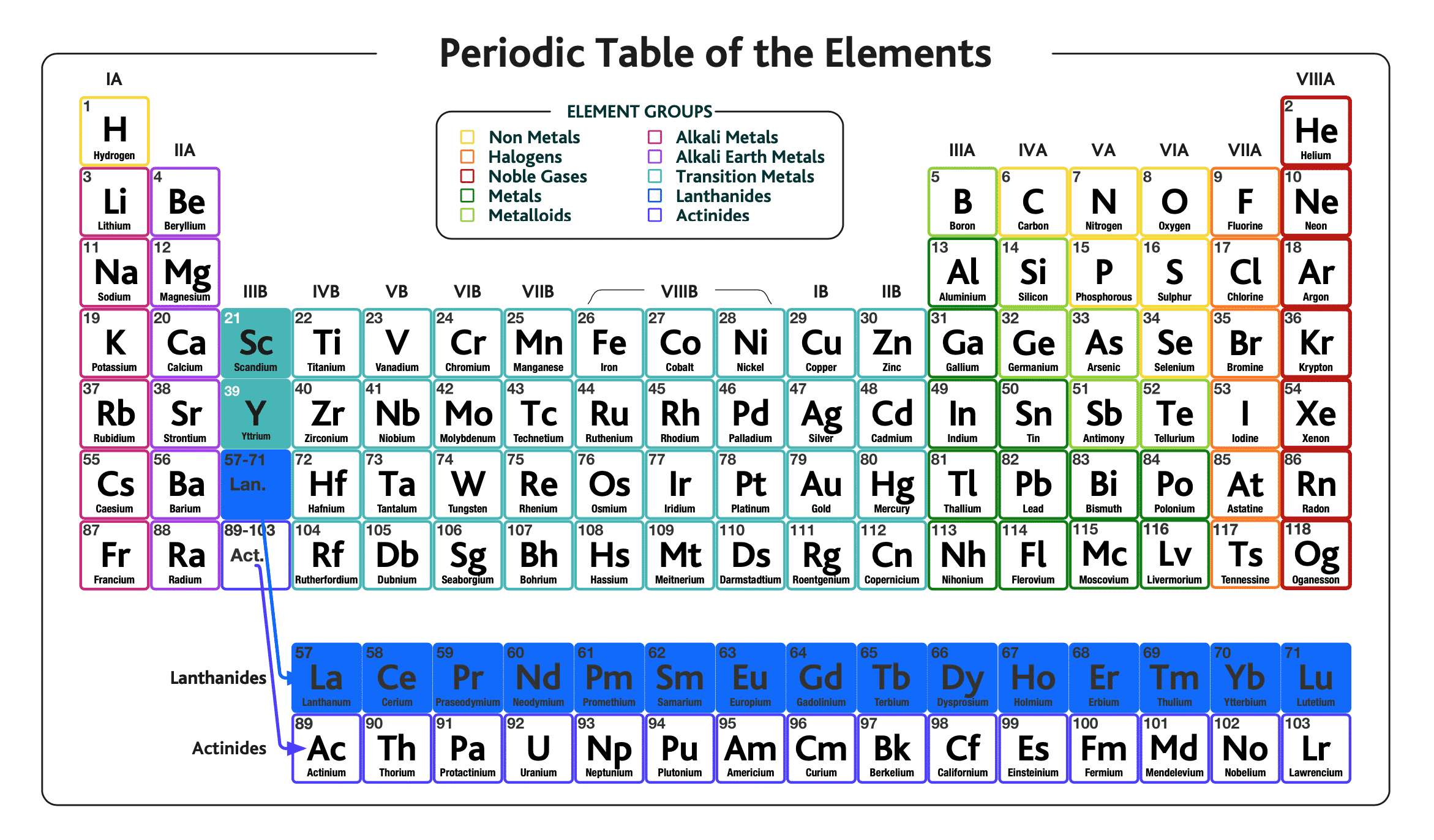 Periodic table of the elements