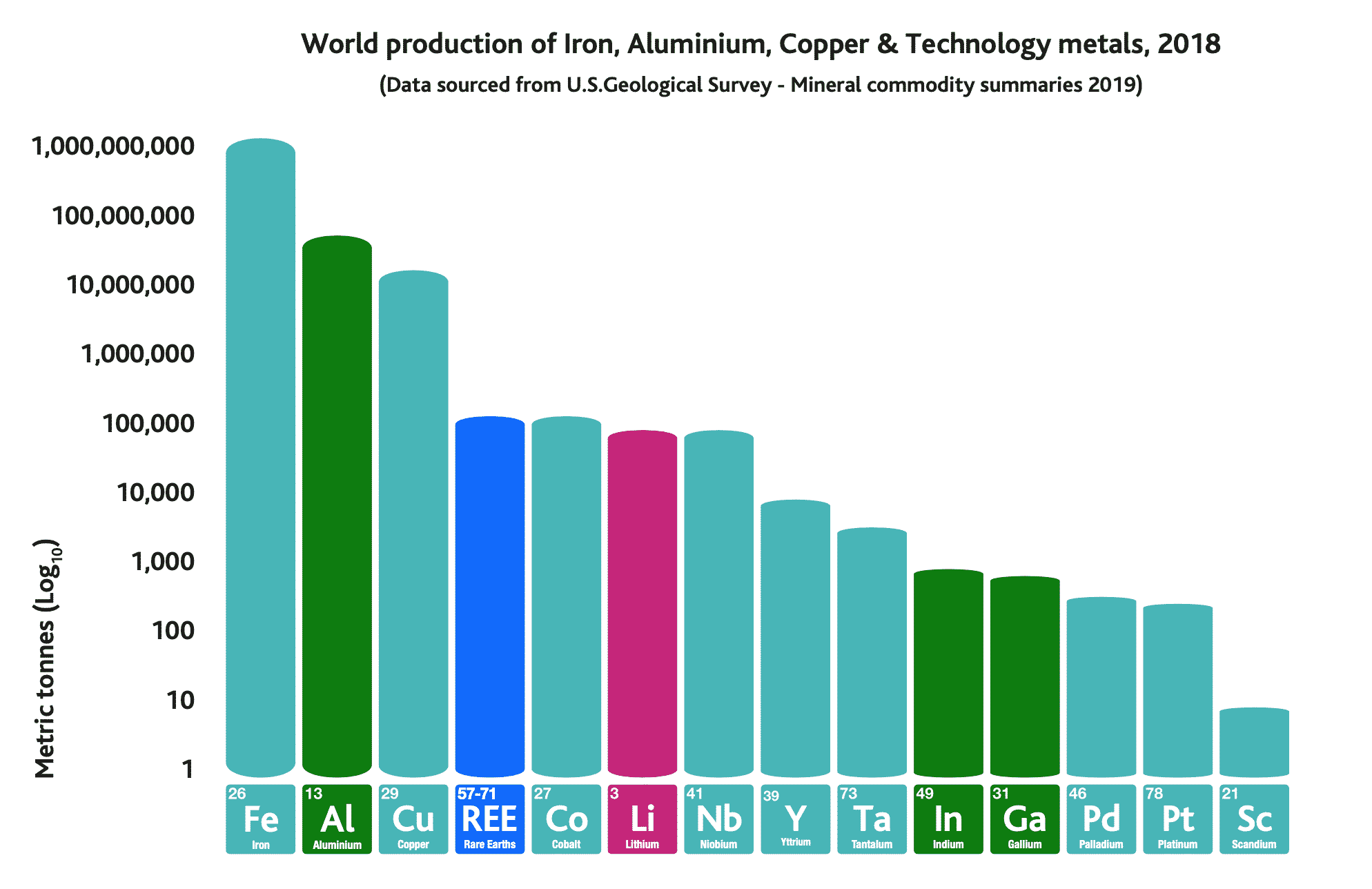 graph showing global production of technology metals E-Tech Resources