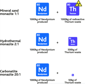 Neodymium:thorium ratios between deposit types compared.