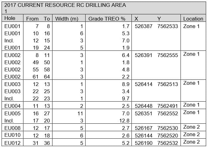 E-Tech Resources - 2017 Current Resources RC Drilling Area 1