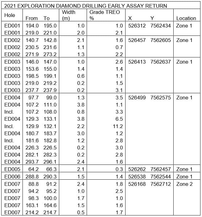 E-Tech Resources - Diamond Drilling Early Assay Return-Table 1
