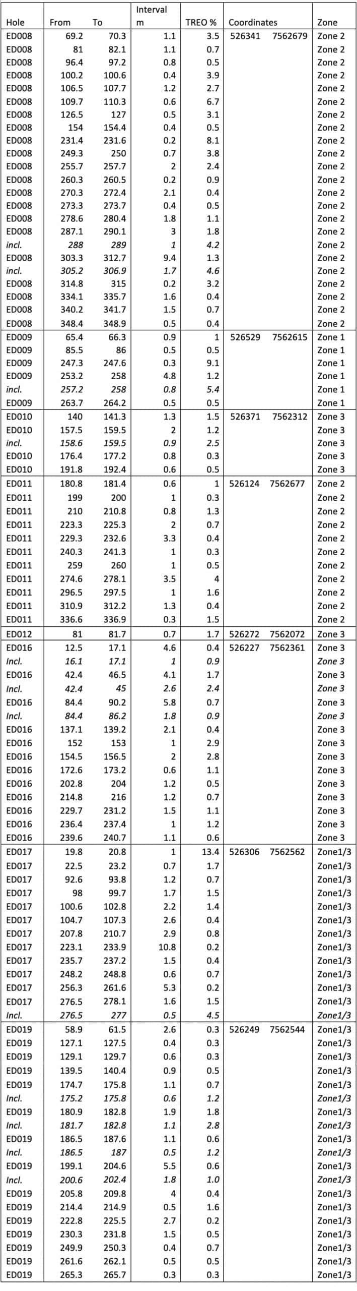 E-Tech Resources Reports Diamond Drill Intercepts of REE Bearing Dykes Beyond the Current Resource at Its Eureka Project in Namibia Table 1