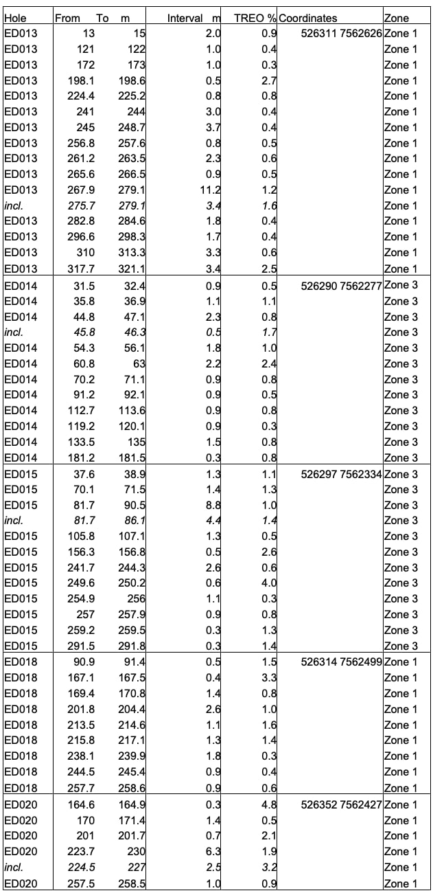 E-Tech Resources Inc. Announces Final Assay Results of Phase 1 Diamond Drilling Programme from its Eureka Project in Namibia