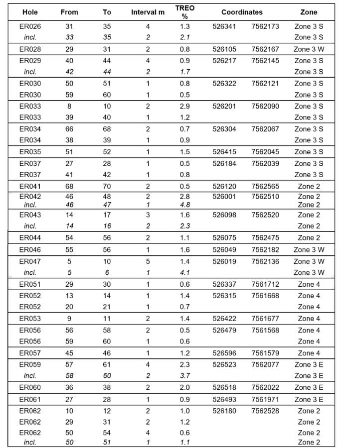 Significant intercepts from the 2022 Reverse Circulation (RC) campaign.