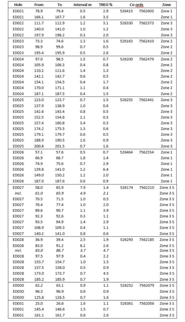 E-Tech Resources TABLE 1: Significant intercepts from the 2022 Diamond Drilling campaign.
