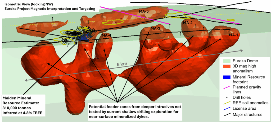 Reexploration Identifies Large Magnetic Features Indicating Potential for Larger Rare Earth System at the Eureka Project, Namibia